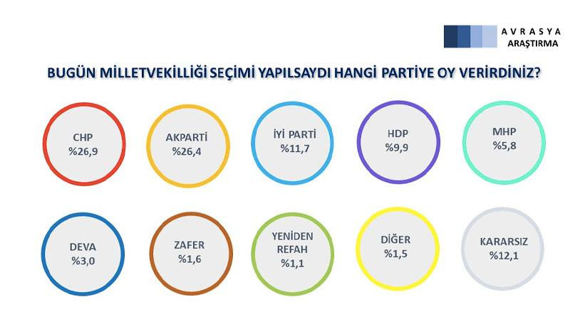 Son seçim anketi: Erdoğan her iki aday karşısında da kaybediyor - Resim: 1